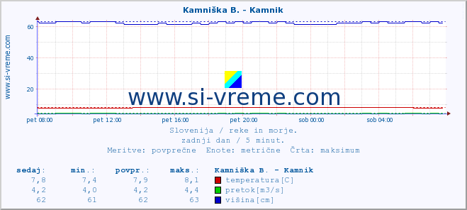 POVPREČJE :: Kamniška B. - Kamnik :: temperatura | pretok | višina :: zadnji dan / 5 minut.