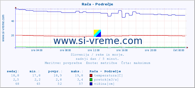 POVPREČJE :: Rača - Podrečje :: temperatura | pretok | višina :: zadnji dan / 5 minut.