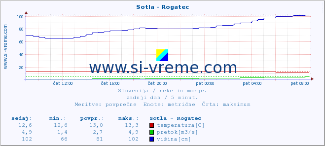 POVPREČJE :: Sotla - Rogatec :: temperatura | pretok | višina :: zadnji dan / 5 minut.