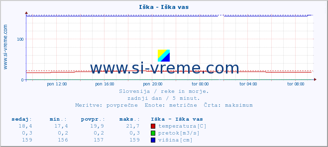 POVPREČJE :: Iška - Iška vas :: temperatura | pretok | višina :: zadnji dan / 5 minut.