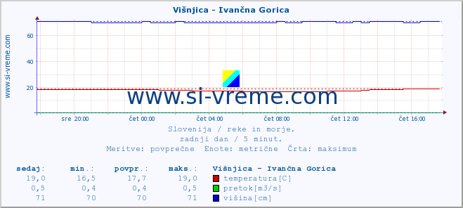 POVPREČJE :: Višnjica - Ivančna Gorica :: temperatura | pretok | višina :: zadnji dan / 5 minut.