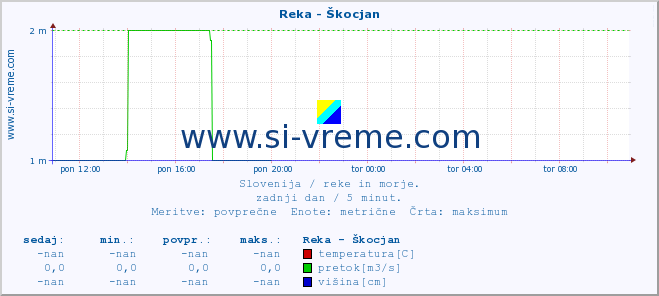 POVPREČJE :: Reka - Škocjan :: temperatura | pretok | višina :: zadnji dan / 5 minut.