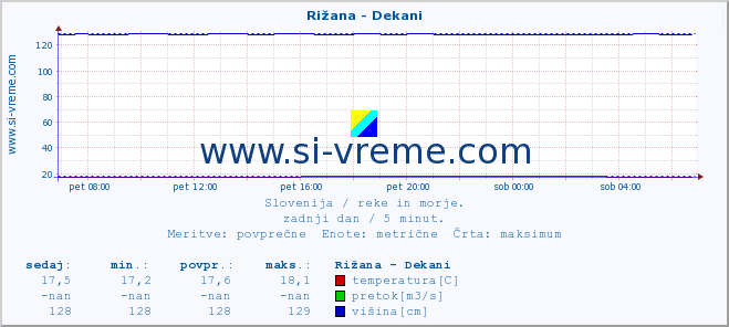 POVPREČJE :: Rižana - Dekani :: temperatura | pretok | višina :: zadnji dan / 5 minut.