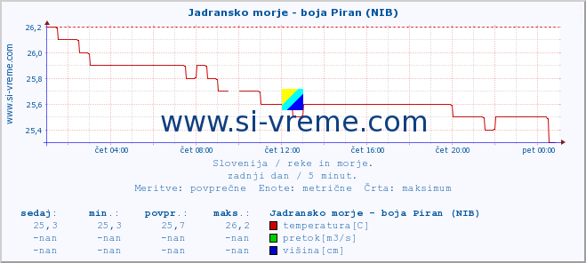 POVPREČJE :: Jadransko morje - boja Piran (NIB) :: temperatura | pretok | višina :: zadnji dan / 5 minut.