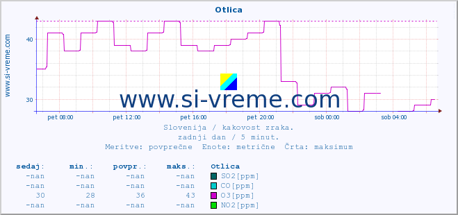 POVPREČJE :: Otlica :: SO2 | CO | O3 | NO2 :: zadnji dan / 5 minut.