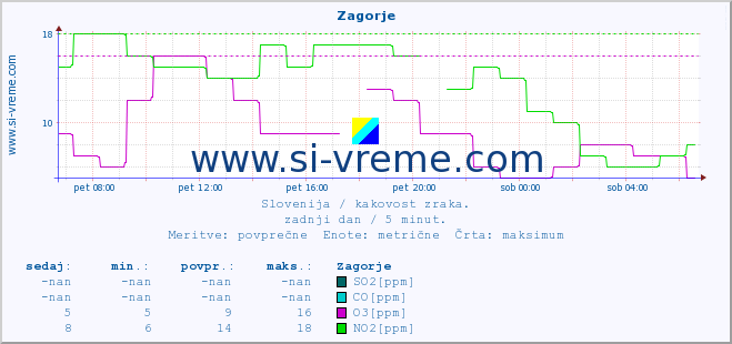 POVPREČJE :: Zagorje :: SO2 | CO | O3 | NO2 :: zadnji dan / 5 minut.