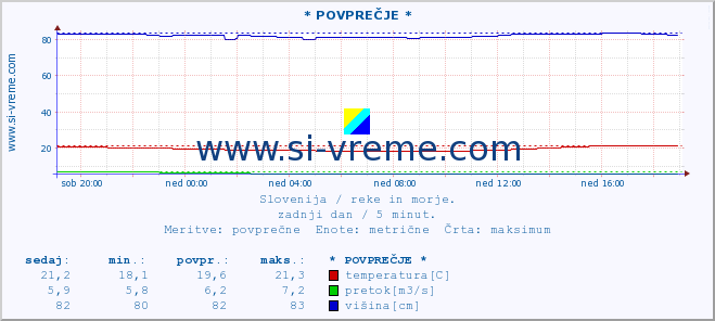 POVPREČJE :: * POVPREČJE * :: temperatura | pretok | višina :: zadnji dan / 5 minut.