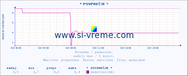 POVPREČJE :: * POVPREČJE * :: padavine :: zadnji dan / 5 minut.