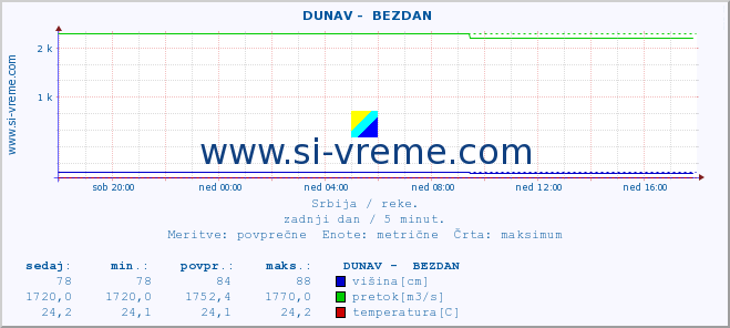 POVPREČJE ::  DUNAV -  BEZDAN :: višina | pretok | temperatura :: zadnji dan / 5 minut.