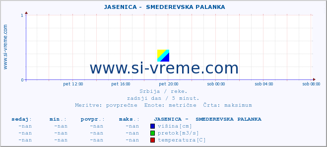 POVPREČJE ::  JASENICA -  SMEDEREVSKA PALANKA :: višina | pretok | temperatura :: zadnji dan / 5 minut.