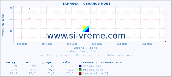 POVPREČJE ::  TAMNAVA -  ĆEMANOV MOST :: višina | pretok | temperatura :: zadnji dan / 5 minut.