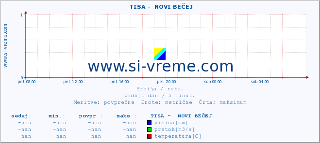 POVPREČJE ::  TISA -  NOVI BEČEJ :: višina | pretok | temperatura :: zadnji dan / 5 minut.