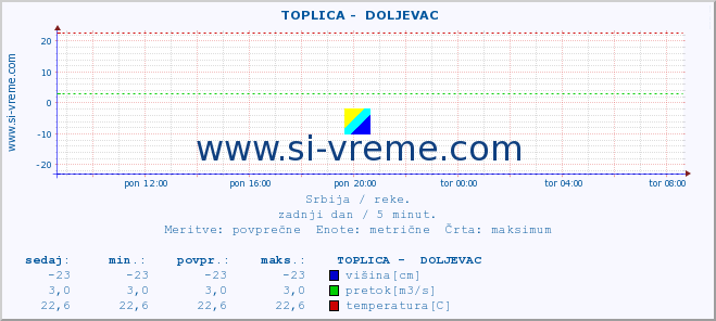 POVPREČJE ::  TOPLICA -  DOLJEVAC :: višina | pretok | temperatura :: zadnji dan / 5 minut.