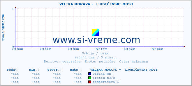 POVPREČJE ::  VELIKA MORAVA -  LJUBIČEVSKI MOST :: višina | pretok | temperatura :: zadnji dan / 5 minut.