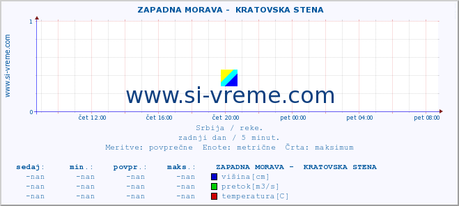 POVPREČJE ::  ZAPADNA MORAVA -  KRATOVSKA STENA :: višina | pretok | temperatura :: zadnji dan / 5 minut.