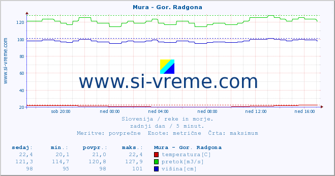 POVPREČJE :: Mura - Gor. Radgona :: temperatura | pretok | višina :: zadnji dan / 5 minut.