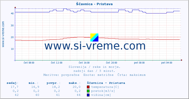 POVPREČJE :: Ščavnica - Pristava :: temperatura | pretok | višina :: zadnji dan / 5 minut.