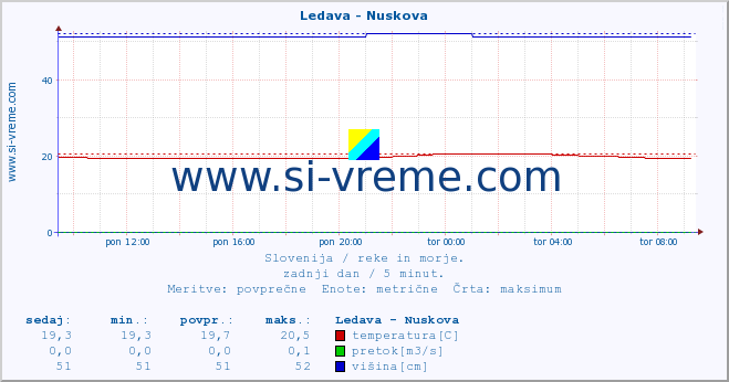 POVPREČJE :: Ledava - Nuskova :: temperatura | pretok | višina :: zadnji dan / 5 minut.