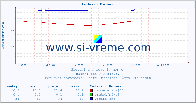 POVPREČJE :: Ledava - Polana :: temperatura | pretok | višina :: zadnji dan / 5 minut.