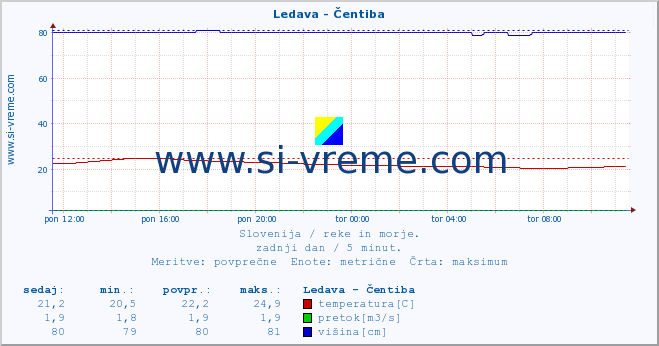 POVPREČJE :: Ledava - Čentiba :: temperatura | pretok | višina :: zadnji dan / 5 minut.