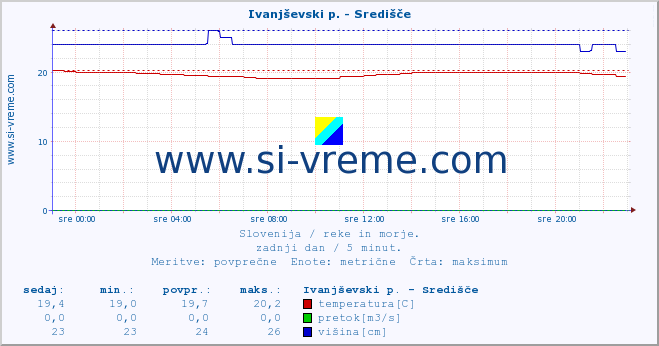 POVPREČJE :: Ivanjševski p. - Središče :: temperatura | pretok | višina :: zadnji dan / 5 minut.