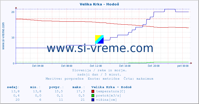 POVPREČJE :: Velika Krka - Hodoš :: temperatura | pretok | višina :: zadnji dan / 5 minut.