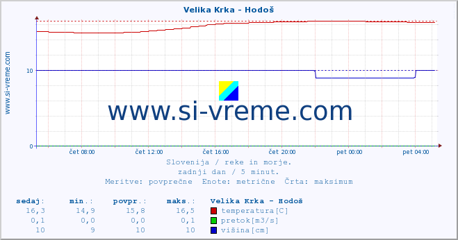 POVPREČJE :: Velika Krka - Hodoš :: temperatura | pretok | višina :: zadnji dan / 5 minut.