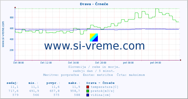 POVPREČJE :: Drava - Črneče :: temperatura | pretok | višina :: zadnji dan / 5 minut.