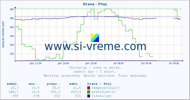 POVPREČJE :: Drava - Ptuj :: temperatura | pretok | višina :: zadnji dan / 5 minut.