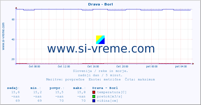 POVPREČJE :: Drava - Borl :: temperatura | pretok | višina :: zadnji dan / 5 minut.