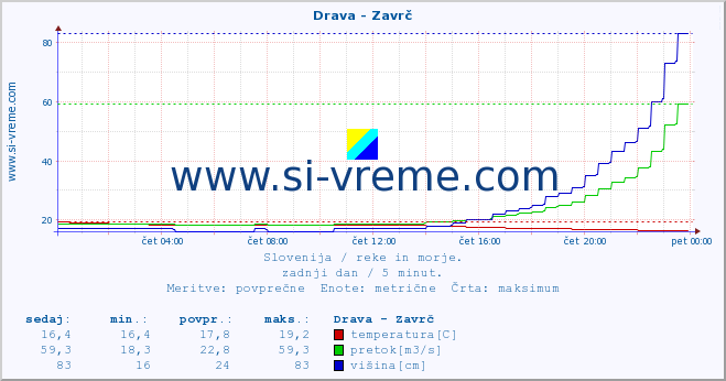 POVPREČJE :: Drava - Zavrč :: temperatura | pretok | višina :: zadnji dan / 5 minut.