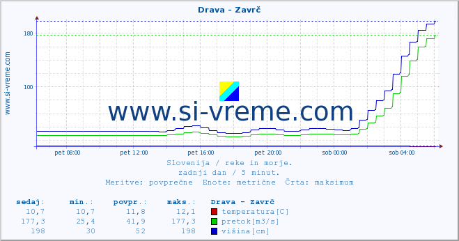 POVPREČJE :: Drava - Zavrč :: temperatura | pretok | višina :: zadnji dan / 5 minut.