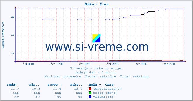 POVPREČJE :: Meža -  Črna :: temperatura | pretok | višina :: zadnji dan / 5 minut.