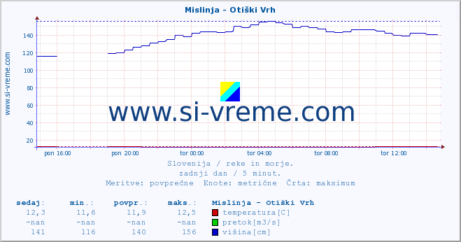 POVPREČJE :: Mislinja - Otiški Vrh :: temperatura | pretok | višina :: zadnji dan / 5 minut.