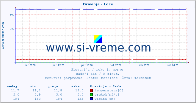 POVPREČJE :: Dravinja - Loče :: temperatura | pretok | višina :: zadnji dan / 5 minut.