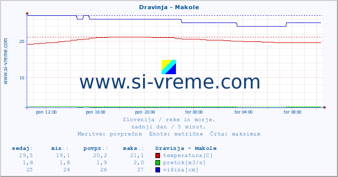 POVPREČJE :: Dravinja - Makole :: temperatura | pretok | višina :: zadnji dan / 5 minut.