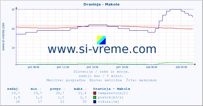 POVPREČJE :: Dravinja - Makole :: temperatura | pretok | višina :: zadnji dan / 5 minut.