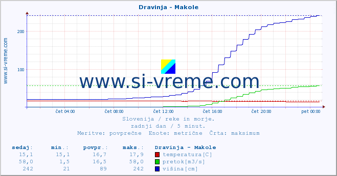 POVPREČJE :: Dravinja - Makole :: temperatura | pretok | višina :: zadnji dan / 5 minut.