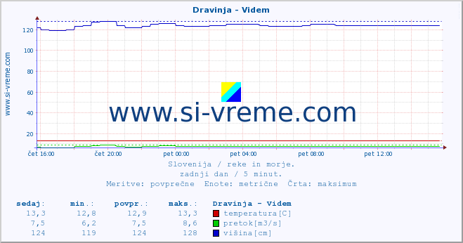 POVPREČJE :: Dravinja - Videm :: temperatura | pretok | višina :: zadnji dan / 5 minut.