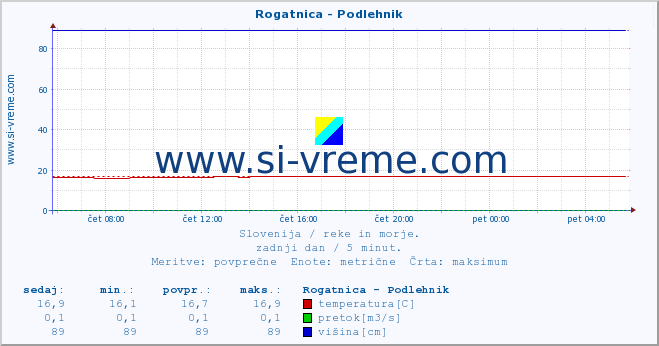 POVPREČJE :: Rogatnica - Podlehnik :: temperatura | pretok | višina :: zadnji dan / 5 minut.