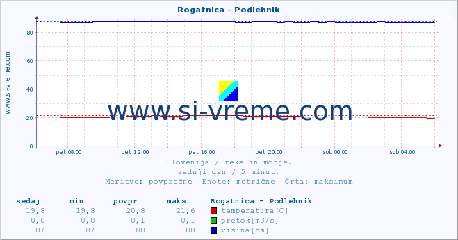 POVPREČJE :: Rogatnica - Podlehnik :: temperatura | pretok | višina :: zadnji dan / 5 minut.