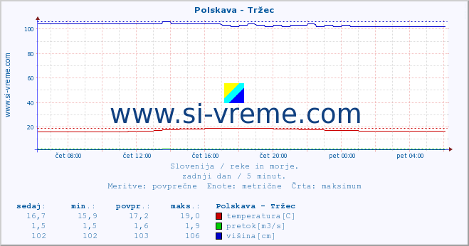 POVPREČJE :: Polskava - Tržec :: temperatura | pretok | višina :: zadnji dan / 5 minut.