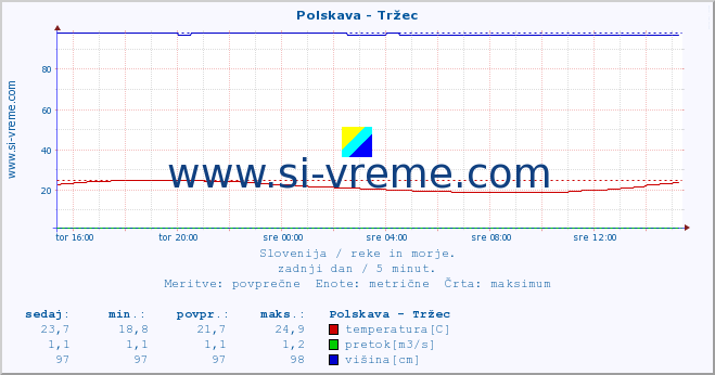 POVPREČJE :: Polskava - Tržec :: temperatura | pretok | višina :: zadnji dan / 5 minut.