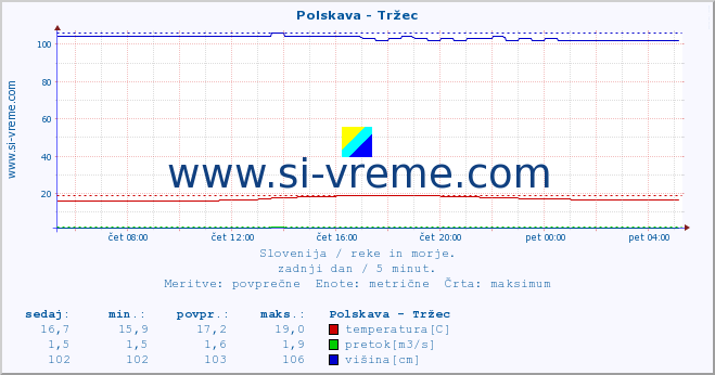 POVPREČJE :: Polskava - Tržec :: temperatura | pretok | višina :: zadnji dan / 5 minut.