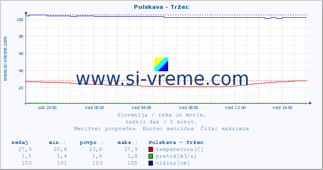 POVPREČJE :: Polskava - Tržec :: temperatura | pretok | višina :: zadnji dan / 5 minut.