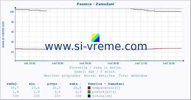 POVPREČJE :: Pesnica - Zamušani :: temperatura | pretok | višina :: zadnji dan / 5 minut.