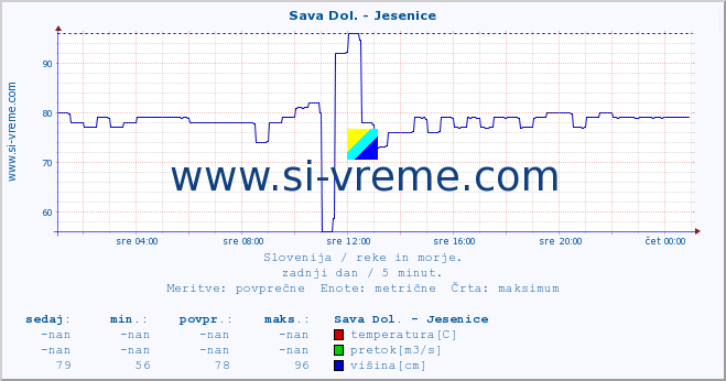 POVPREČJE :: Sava Dol. - Jesenice :: temperatura | pretok | višina :: zadnji dan / 5 minut.