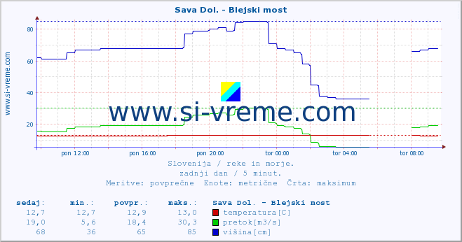 POVPREČJE :: Sava Dol. - Blejski most :: temperatura | pretok | višina :: zadnji dan / 5 minut.