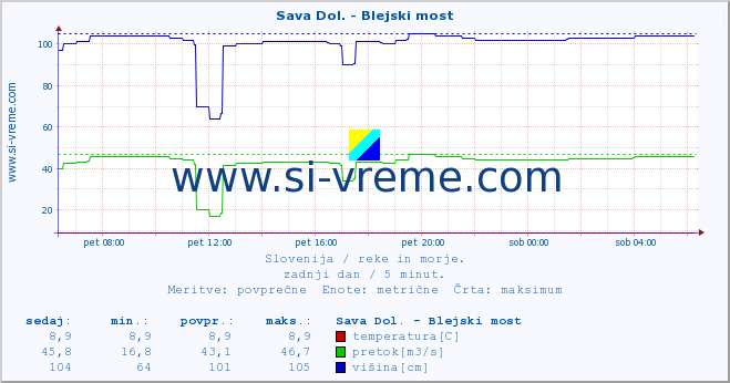 POVPREČJE :: Sava Dol. - Blejski most :: temperatura | pretok | višina :: zadnji dan / 5 minut.