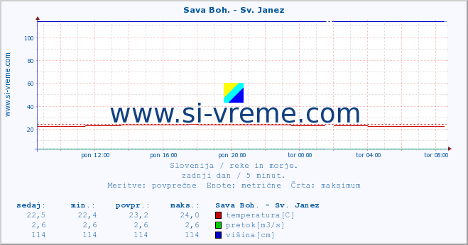 POVPREČJE :: Sava Boh. - Sv. Janez :: temperatura | pretok | višina :: zadnji dan / 5 minut.